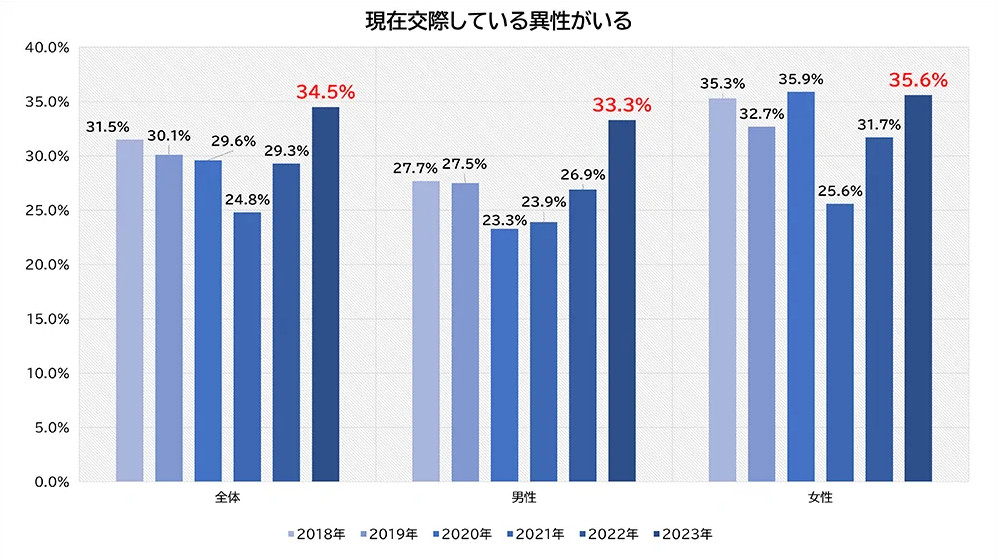 SNSで知り合った異性との恋愛はありか？