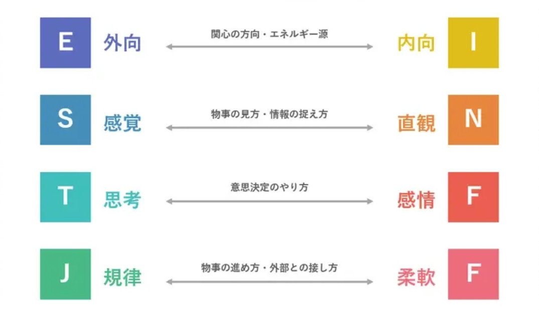 MBTI 16種人格タイプの4つの指標の定義は次のとおりです