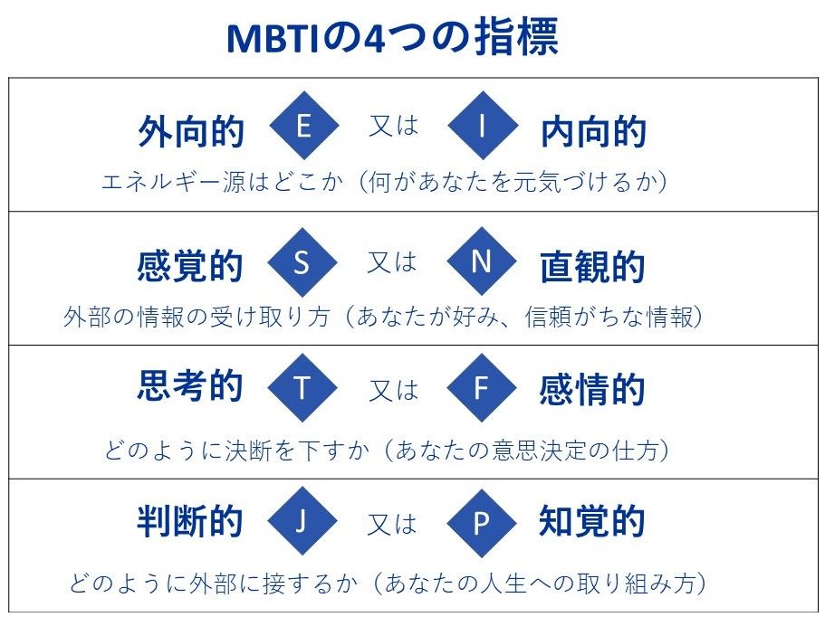 MBTIの4つの指標とは